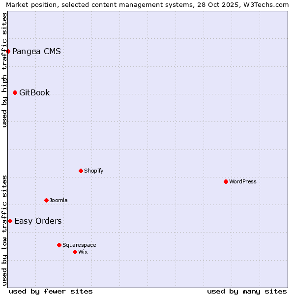 Market position of GitBook vs. Easy Orders vs. Pangea CMS