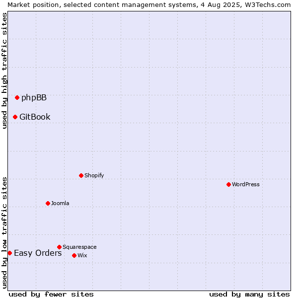 Market position of phpBB vs. GitBook vs. Easy Orders