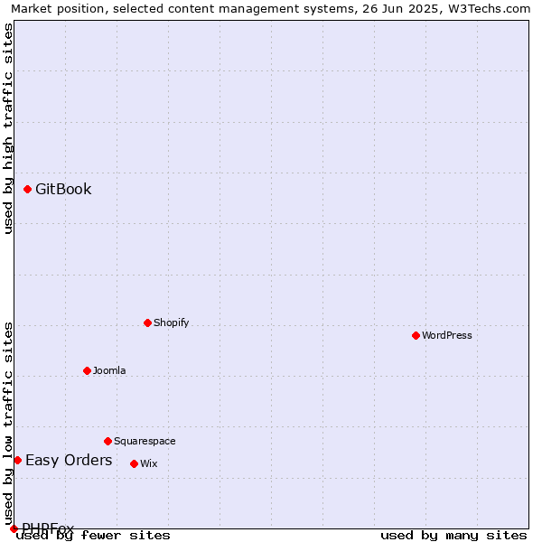 Market position of GitBook vs. Easy Orders vs. PHPFox