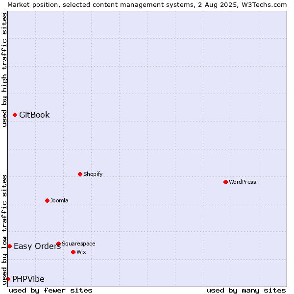 Market position of GitBook vs. Easy Orders vs. PHPVibe