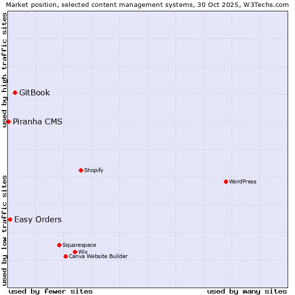 Market position of GitBook vs. Easy Orders vs. Piranha CMS