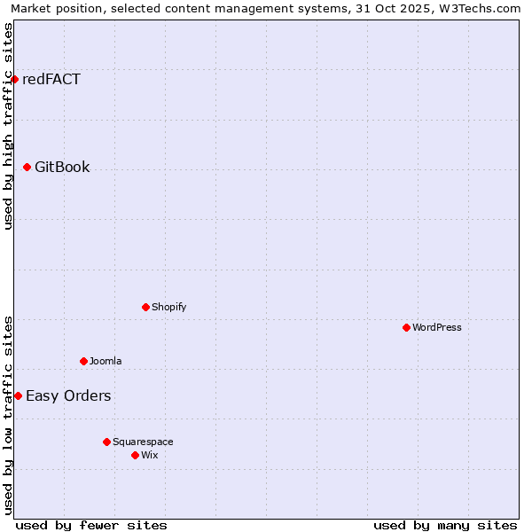 Market position of GitBook vs. Easy Orders vs. redFACT