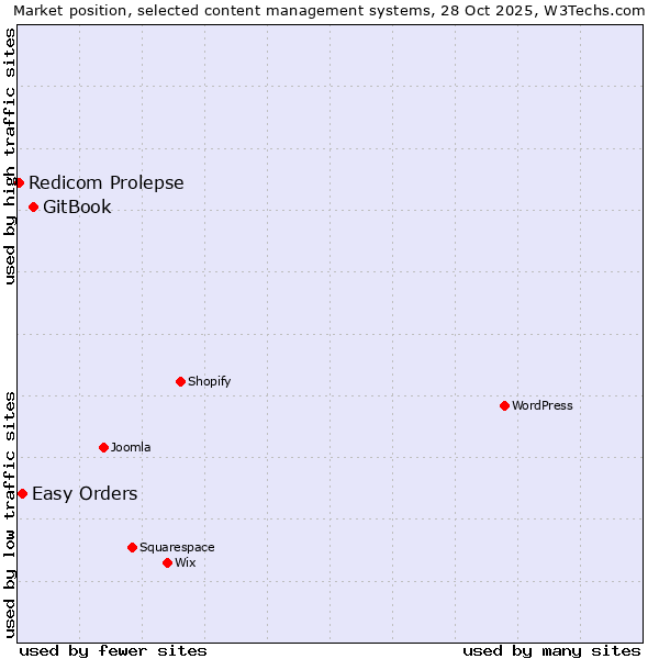 Market position of GitBook vs. Easy Orders vs. Redicom Prolepse