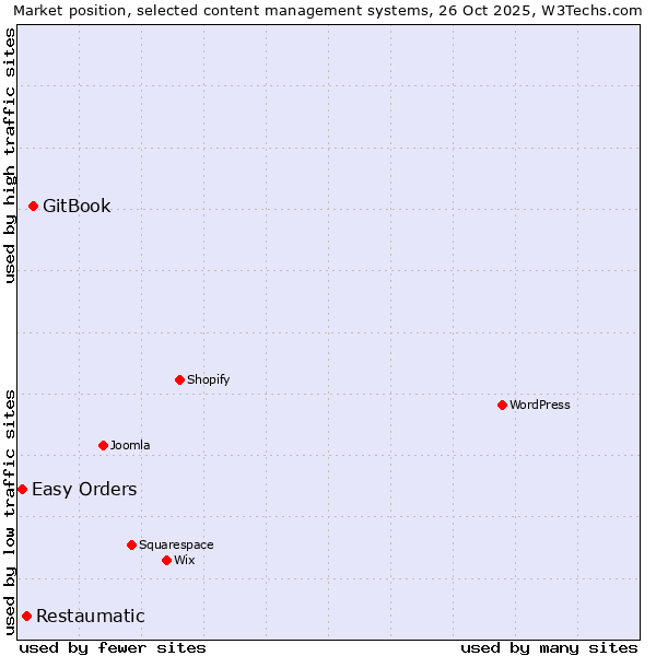Market position of GitBook vs. Restaumatic vs. Easy Orders