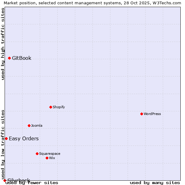 Market position of GitBook vs. Easy Orders vs. Silvrback