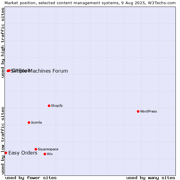 Market position of GitBook vs. Simple Machines Forum vs. Easy Orders