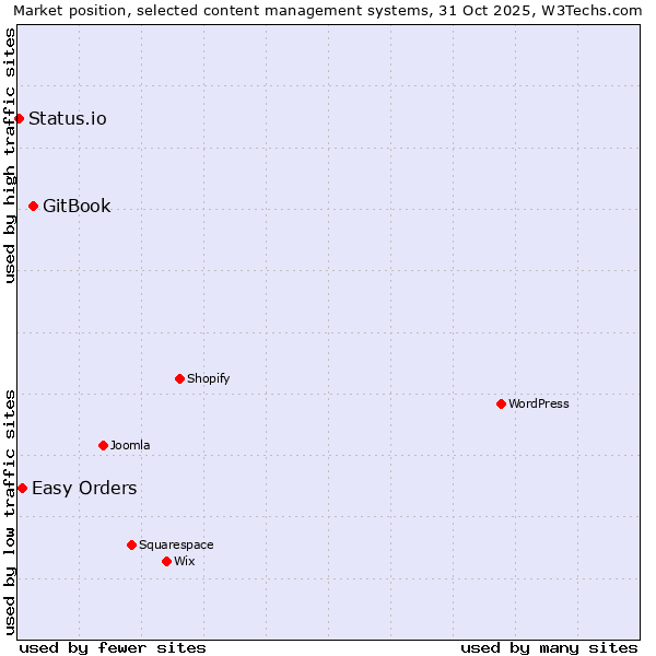 Market position of GitBook vs. Easy Orders vs. Status.io