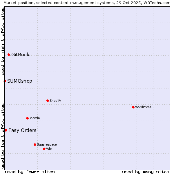 Market position of GitBook vs. Easy Orders vs. SUMOshop