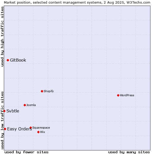Market position of GitBook vs. Easy Orders vs. Svbtle