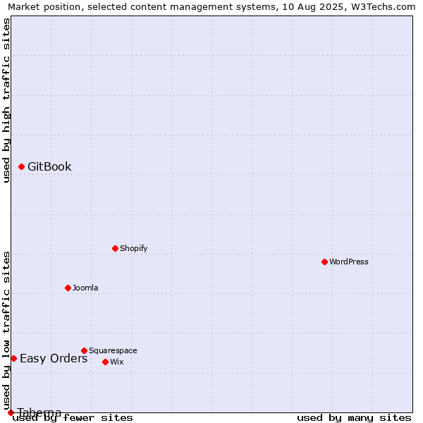 Market position of GitBook vs. Easy Orders vs. Taberna