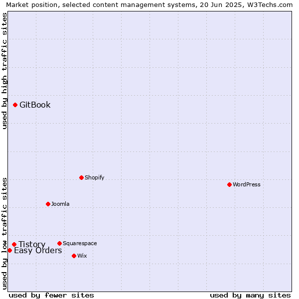 Market position of GitBook vs. Tistory vs. Easy Orders