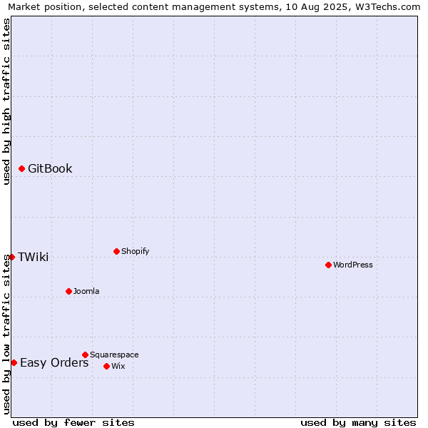 Market position of GitBook vs. Easy Orders vs. TWiki