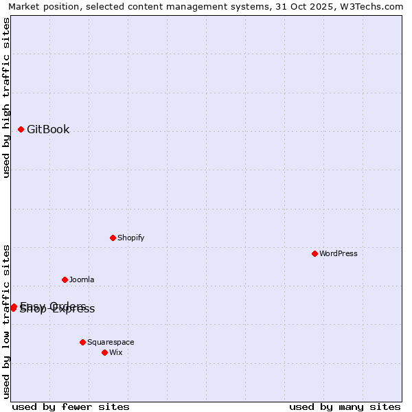 Market position of GitBook vs. Easy Orders vs. Shop-Express