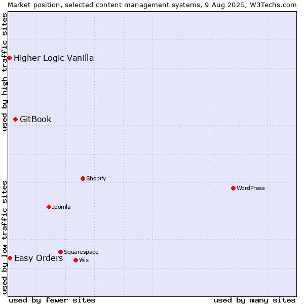 Market position of GitBook vs. Easy Orders vs. Higher Logic Vanilla