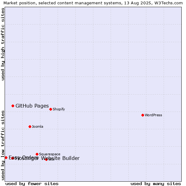 Market position of GitHub Pages vs. Hostinger Website Builder vs. Easy Orders