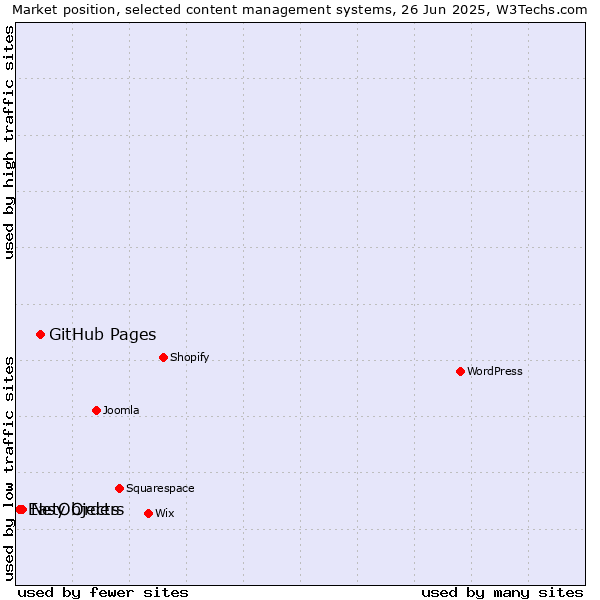 Market position of GitHub Pages vs. NetObjects vs. Easy Orders