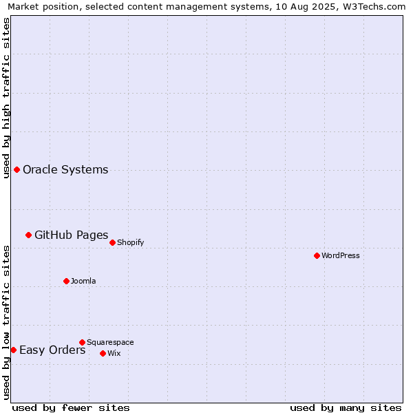 Market position of GitHub Pages vs. Oracle Systems vs. Easy Orders