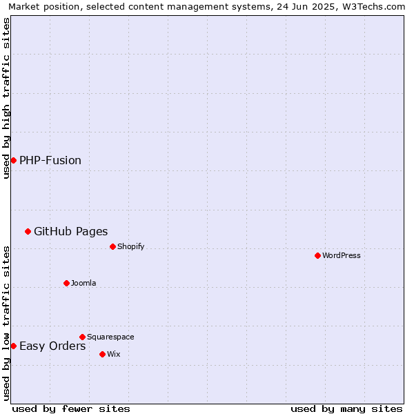 Market position of GitHub Pages vs. Easy Orders vs. PHP-Fusion