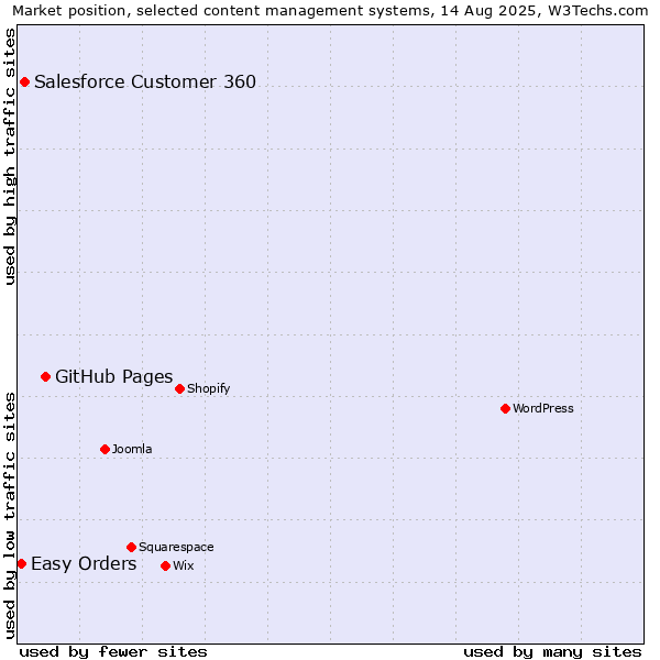 Market position of GitHub Pages vs. Salesforce Customer 360 vs. Easy Orders