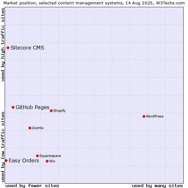 Market position of GitHub Pages vs. Sitecore CMS vs. Easy Orders