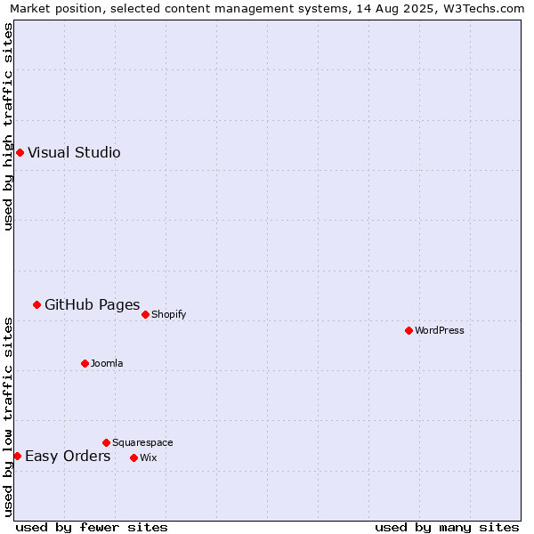 Market position of GitHub Pages vs. Visual Studio vs. Easy Orders