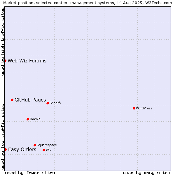 Market position of GitHub Pages vs. Easy Orders vs. Web Wiz Forums