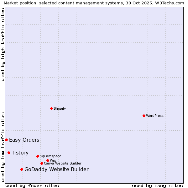 Market position of GoDaddy Website Builder vs. Tistory vs. Easy Orders