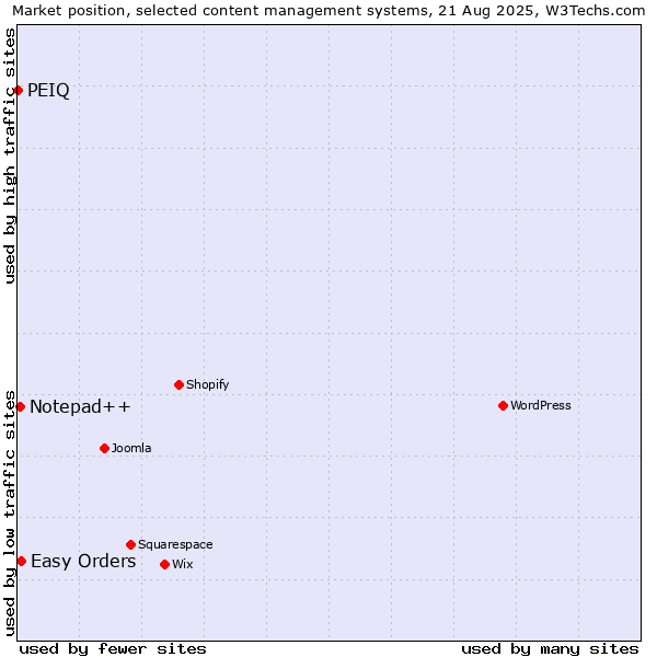 Market position of Easy Orders vs. Notepad++ vs. PEIQ