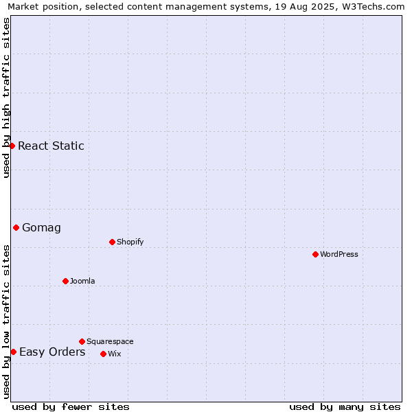 Market position of Gomag vs. Easy Orders vs. React Static