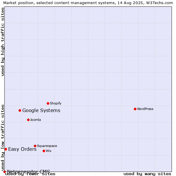 Market position of Google Systems vs. Easy Orders vs. Netgenerator CMS