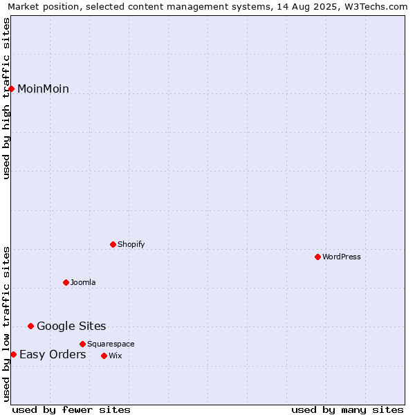 Market position of Google Sites vs. Easy Orders vs. MoinMoin