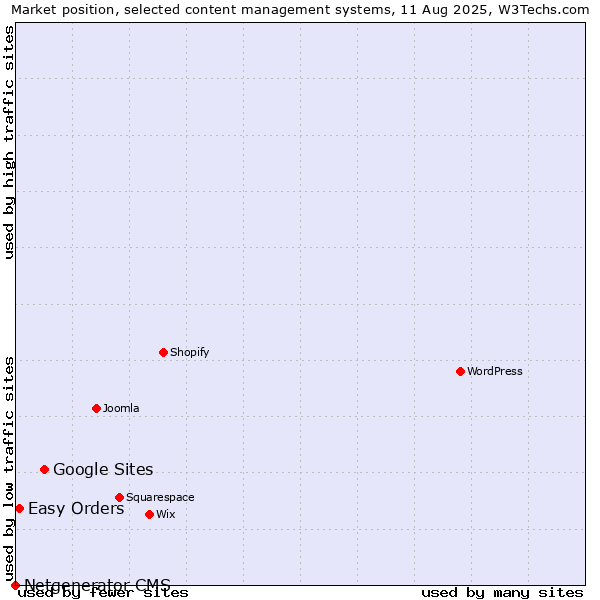 Market position of Google Sites vs. Easy Orders vs. Netgenerator CMS