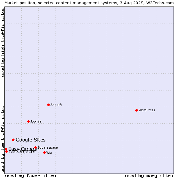 Market position of Google Sites vs. NetObjects vs. Easy Orders