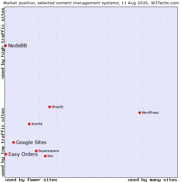 Market position of Google Sites vs. Easy Orders vs. NodeBB
