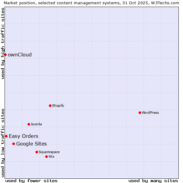 Market position of Google Sites vs. Easy Orders vs. ownCloud