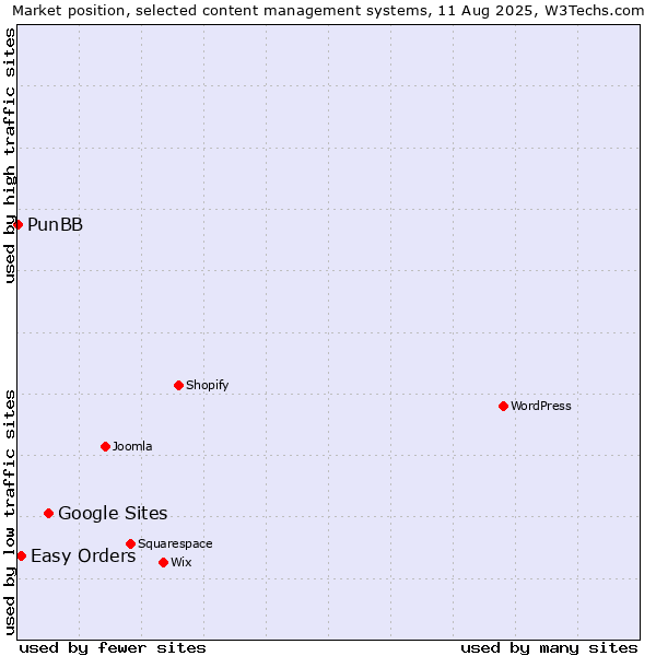 Market position of Google Sites vs. Easy Orders vs. PunBB