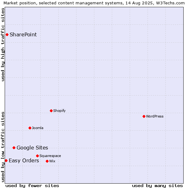 Market position of Google Sites vs. SharePoint vs. Easy Orders