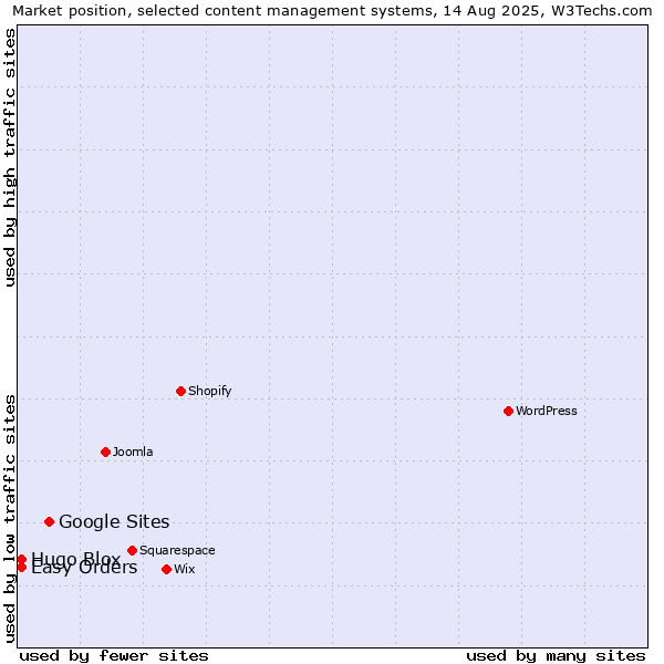 Market position of Google Sites vs. Easy Orders vs. Hugo Blox