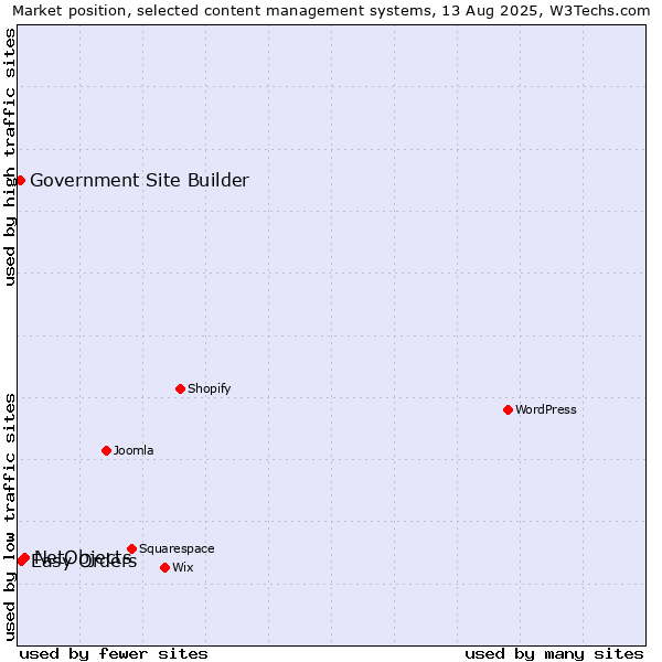 Market position of NetObjects vs. Easy Orders vs. Government Site Builder