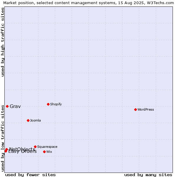 Market position of Grav vs. NetObjects vs. Easy Orders
