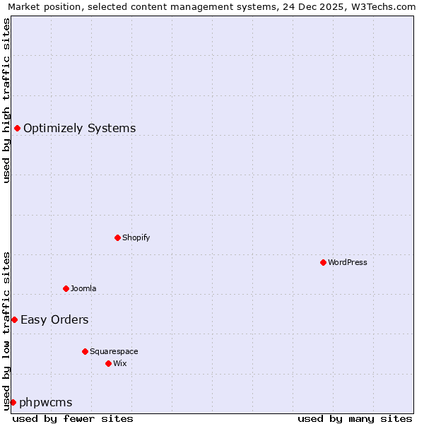Market position of Optimizely Systems vs. Easy Orders vs. phpwcms