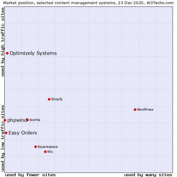 Market position of Optimizely Systems vs. Easy Orders vs. phpwind