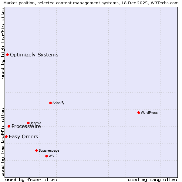 Market position of ProcessWire vs. Optimizely Systems vs. Easy Orders