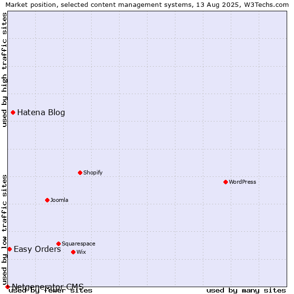 Market position of Hatena Blog vs. Easy Orders vs. Netgenerator CMS