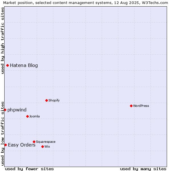 Market position of Hatena Blog vs. Easy Orders vs. phpwind