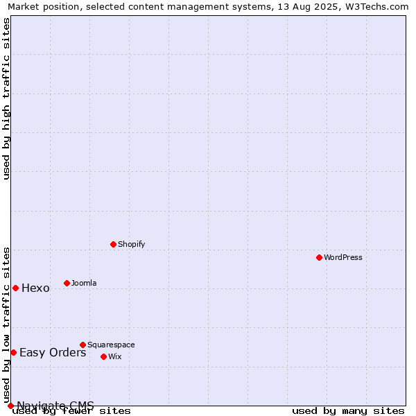 Market position of Hexo vs. Easy Orders vs. Navigate CMS