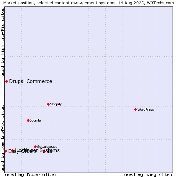 Market position of Hostinger Systems vs. Drupal Commerce vs. Easy Orders