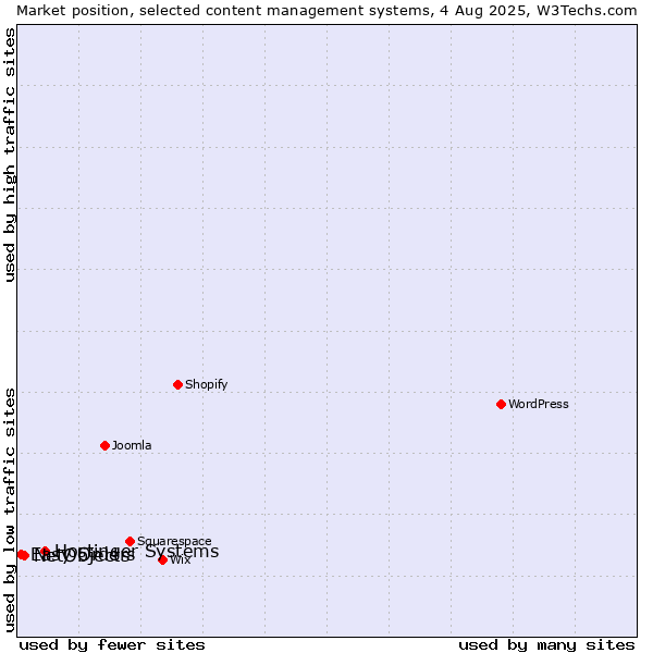 Market position of Hostinger Systems vs. NetObjects vs. Easy Orders