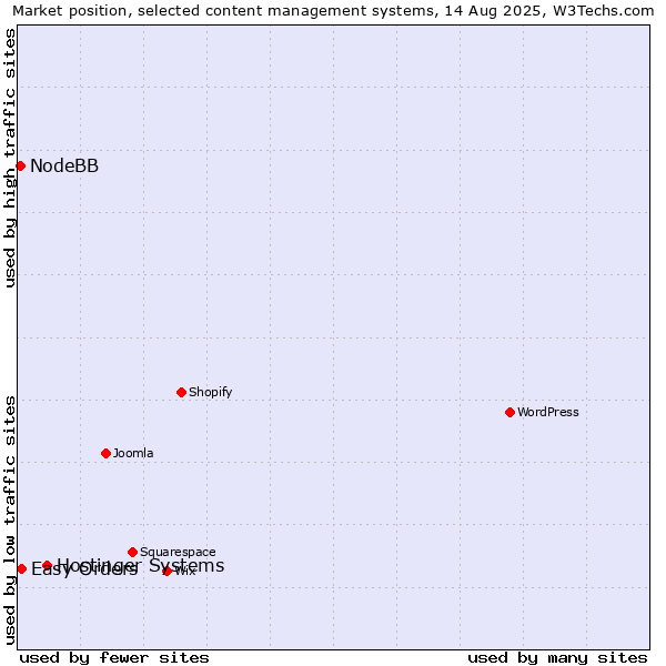 Market position of Hostinger Systems vs. Easy Orders vs. NodeBB
