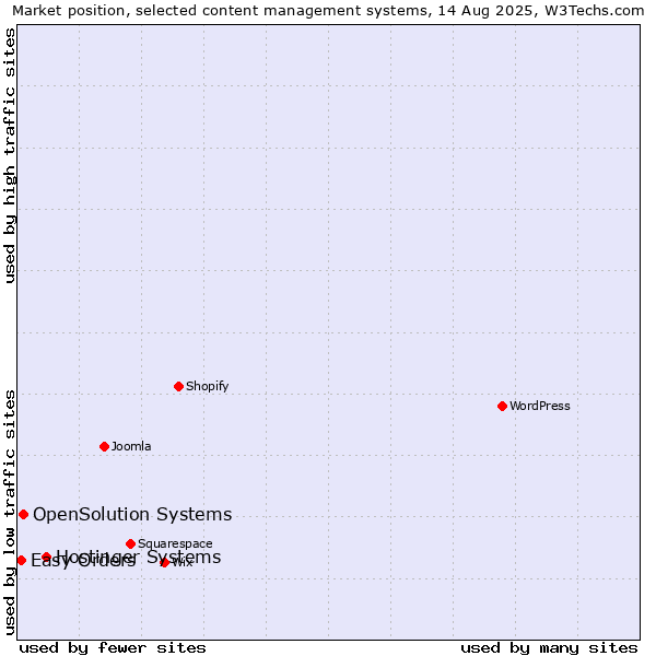 Market position of Hostinger Systems vs. OpenSolution Systems vs. Easy Orders